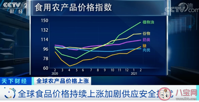 全球食品价格持续上涨是真的吗 哪些食品价格涨幅最大