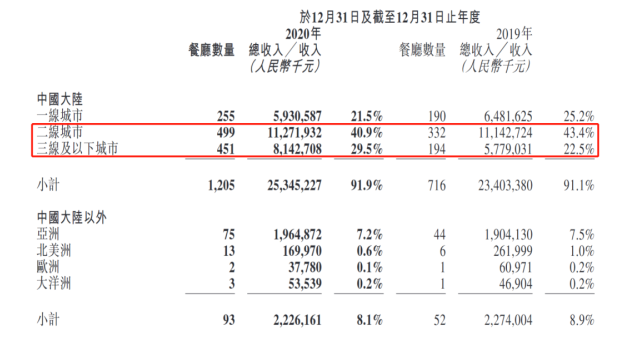 海底捞顾客人均消费超110元是真的吗 为什么愿意去海底捞