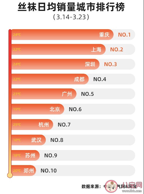 丝袜温度指数是什么意思 气温多少度买丝袜的人数最多