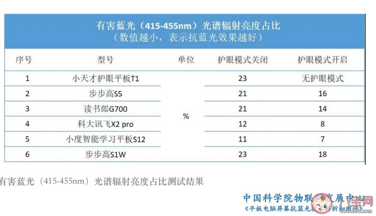 哪些平板符合防有害蓝光标准 防蓝光的平板真的有用吗