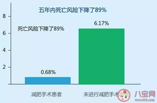 减肥手术显著降低一些人患癌风险 人太胖有哪些危害