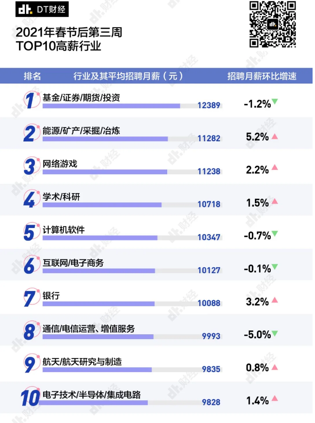 2021春招最高薪的10大行业 哪些行业平均薪资更高