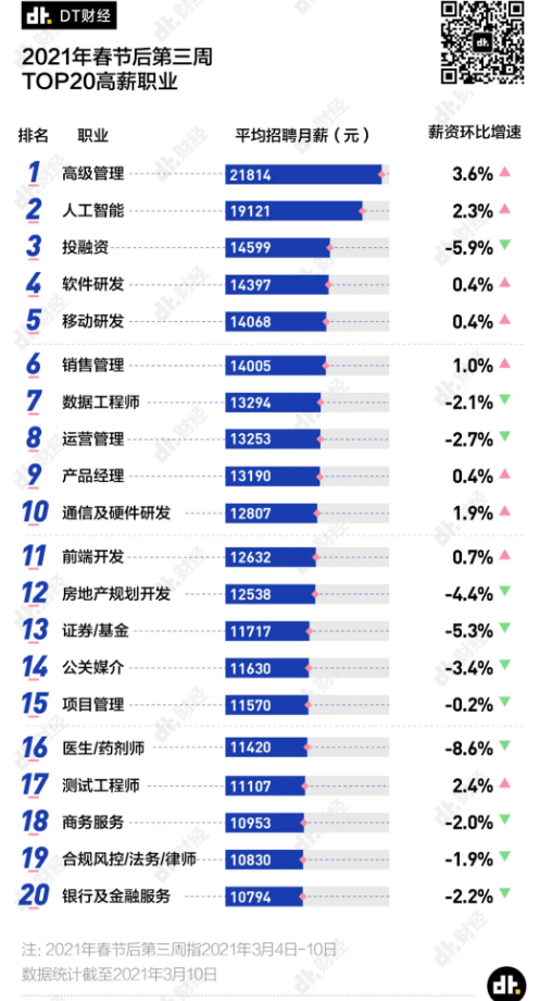 2021春招最高薪的10大行业 哪些行业平均薪资更高
