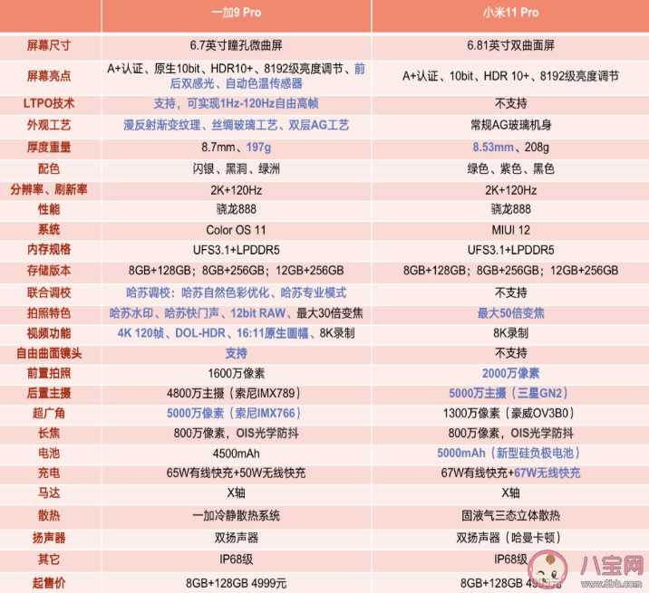 一加9pro和小米11pro选哪个好 一加9pro和小米11pro详细参数对比