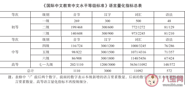 中文水平等级标准发布 中文水平等级标准具体要求是怎样的