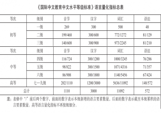 中文水平等级标准发布 中文水平等级标准具体要求是怎样的