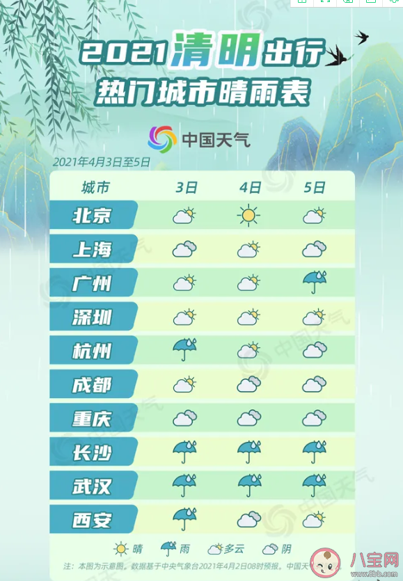 清明假期全国天气预报地图 2021清明十大热门城市晴雨表