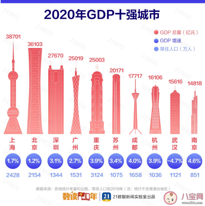 2020最新中国城市GDP百强榜 ​GDP十强城市排名