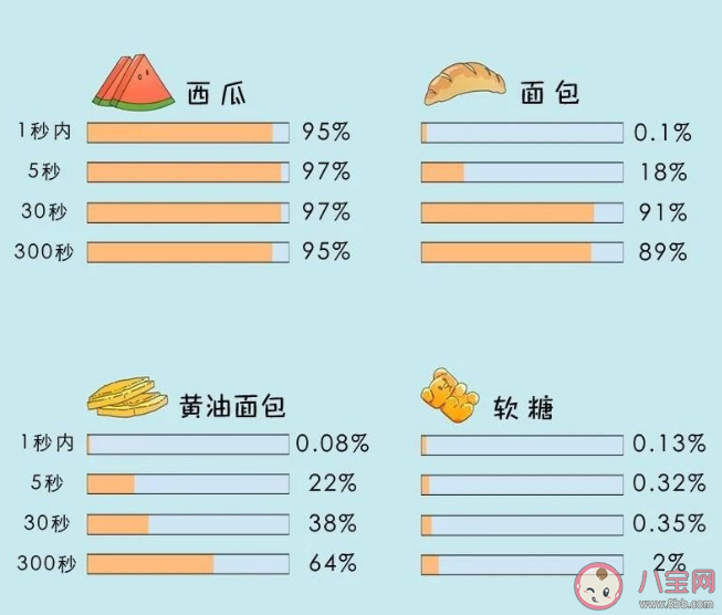 食物掉地上5秒内捡起还能吃吗 掉地上的食物多久会有细菌