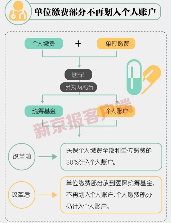 医保单位缴费不再计入个人账户有何影响 个人账户的钱变少了吗
