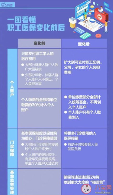职工医保将迎哪四大新变化 医保改革后个人账户会缩水吗