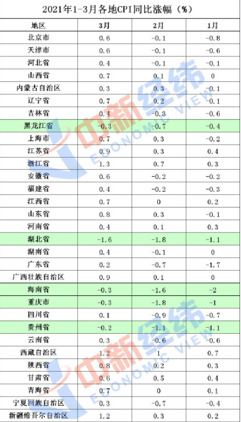 31省份3月CPI出炉 哪26个地区物价涨了