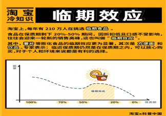 网购临期食品是什么心态 临期食品可以吃吗