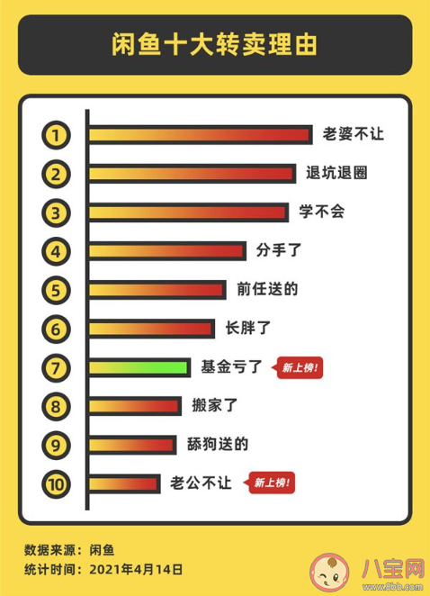 2021闲鱼十大转卖理由 老婆不让占据榜首