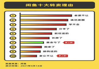 2021闲鱼十大转卖理由 老婆不让占据榜首