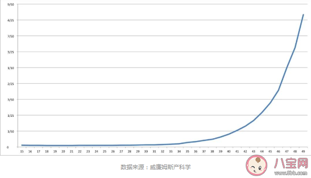 最佳生育年龄真的存在吗 错过最佳生育年龄越往后孕期风险越高吗