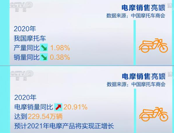 电动摩托车销量猛增是什么原因 新国标对电动车的要求是什么