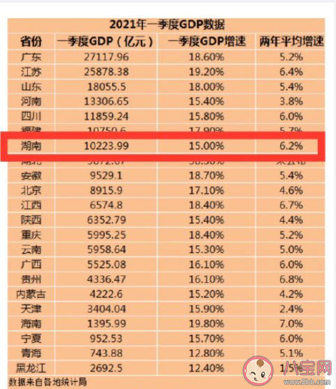 22省份一季度GDP来了 哪7省跑赢全国