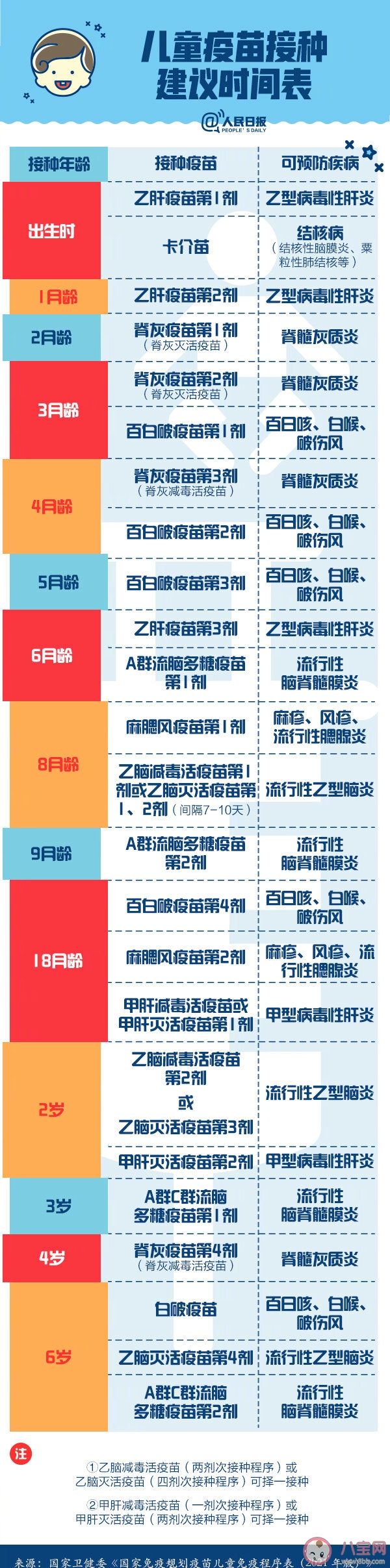我国适龄儿童可免费接种15种疫苗是哪些 2021年版儿童疫苗接种变化攻略 我国适龄儿童可免费接种15种疫苗是哪些 2021年版儿童疫苗接种变化攻略