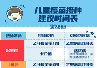 我国适龄儿童可免费接种15种疫苗 具体是哪15种疫苗