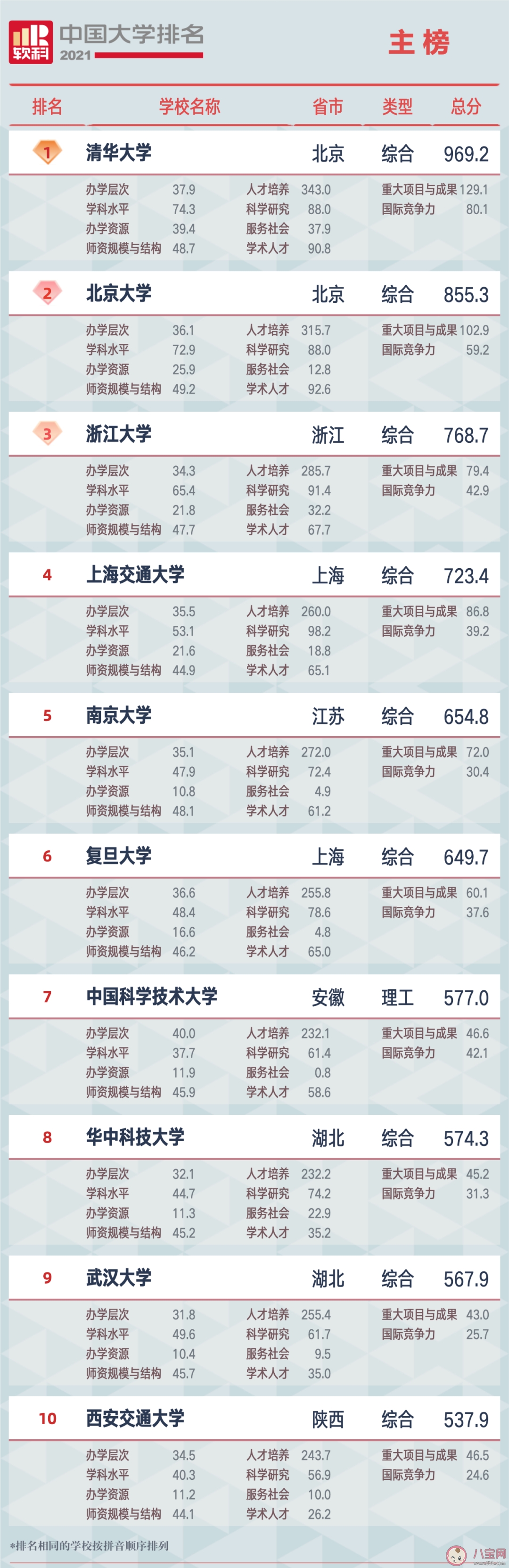 2021软科中国大学排名发布 软科中国大学前100名榜单