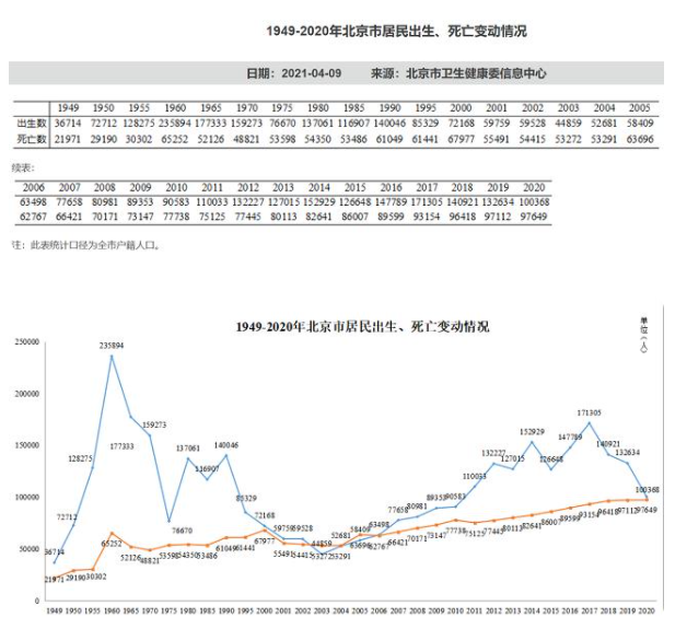 北京户籍人口出生数创十年新低是什么原因 常住人口出生数量也下降了吗