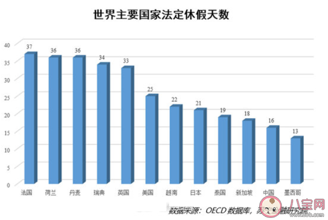 如何从经济学角度看调休 世界主要国家休假天数