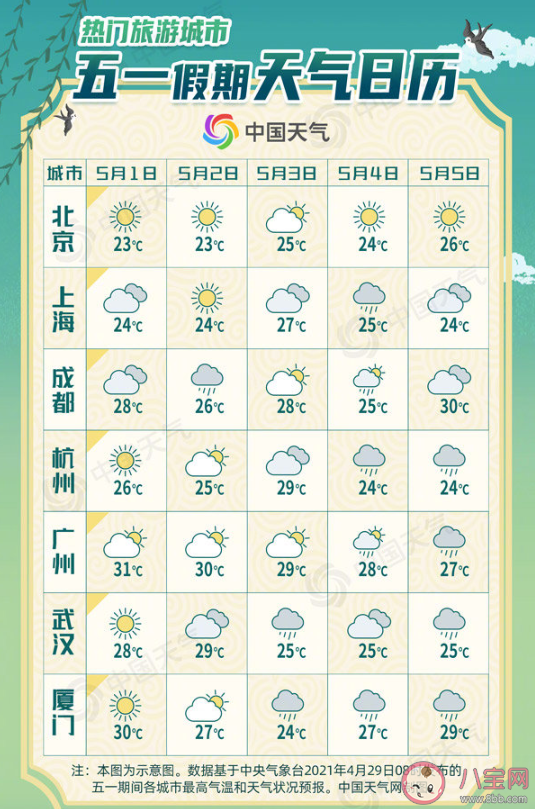 2021全国五一天气地图出炉 热门旅游城市五一假期天气日历