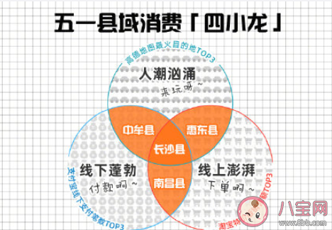 五一县域消费四小龙是哪四个县 五一县级城市消费怎样 五一县域消费四小龙是哪四个县 五一县级城市消费怎样
