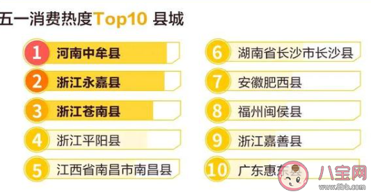 五一县域消费四小龙是哪四个县 五一县级城市消费怎样 五一县域消费四小龙是哪四个县 五一县级城市消费怎样
