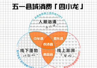 五一县域消费四小龙是哪四个县 五一县级城市消费怎样