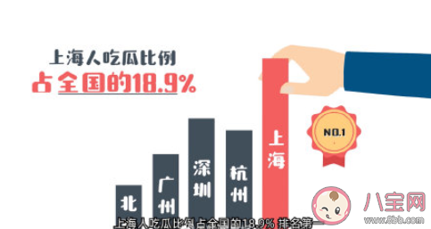 上海人吃瓜连续两年全国第一 上海人最喜欢吃什么瓜