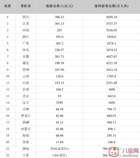 24省份公布五一假期旅游总收入 哪个省份五一收入排名第一