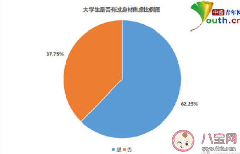 超6成大学生有身材焦虑是怎么回事 身材焦虑该如何克服