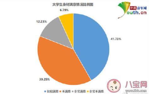 超6成大学生有身材焦虑是怎么回事 身材焦虑该如何克服