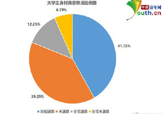 超6成大学生有身材焦虑是怎么回事 身材焦虑该如何克服