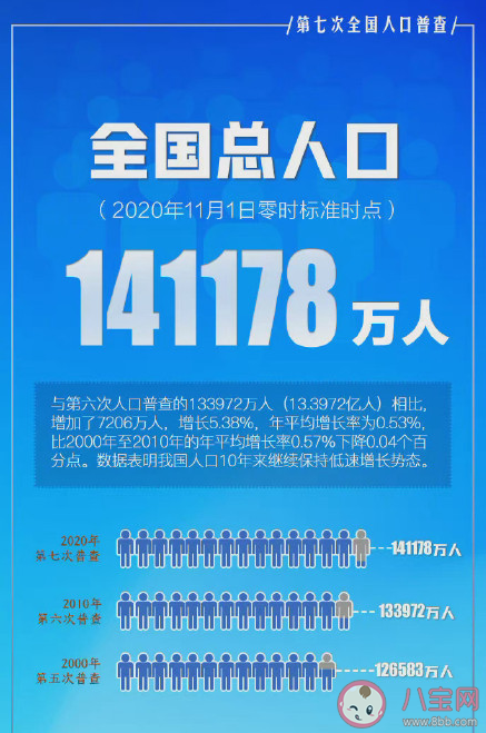 2021第七次人口普查数据是多少 第七次全国人口普查主要数据结果内容