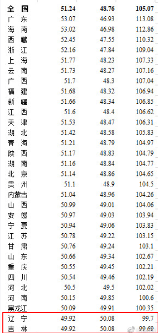 全国仅辽宁吉林女比男多 各省市男女性别比是怎样的