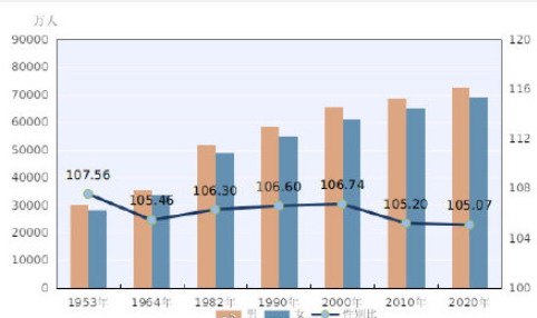 全国仅辽宁吉林女比男多 各省市男女性别比是怎样的