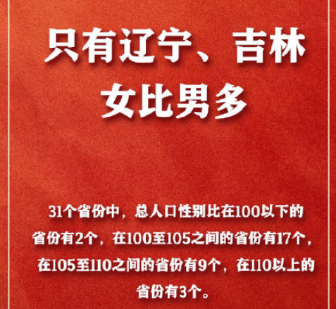 全国仅辽宁吉林女比男多 各省市男女性别比是怎样的