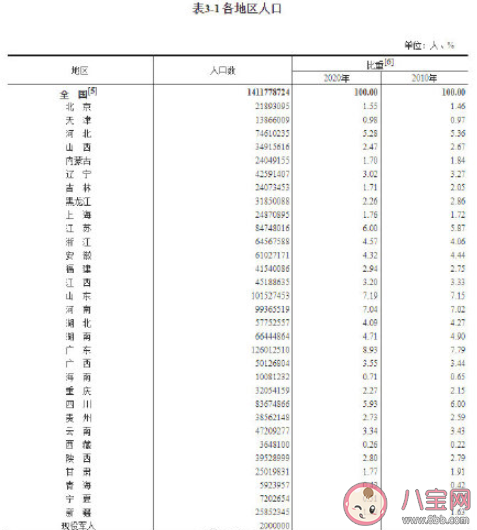 全国各地区人口数据来了 31省份人口年龄结构图谱出炉