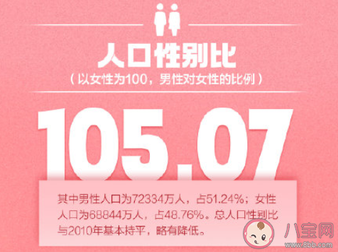 第7次人口普查结果呈现的6个特点是什么 第7次人口普查反映了哪些问题