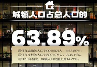 第7次人口普查结果呈现的6个特点是什么 第7次人口普查反映了哪些问题