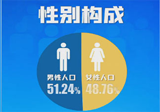 中国男性比女性多3490万人 如何看待男女性别比例失衡
