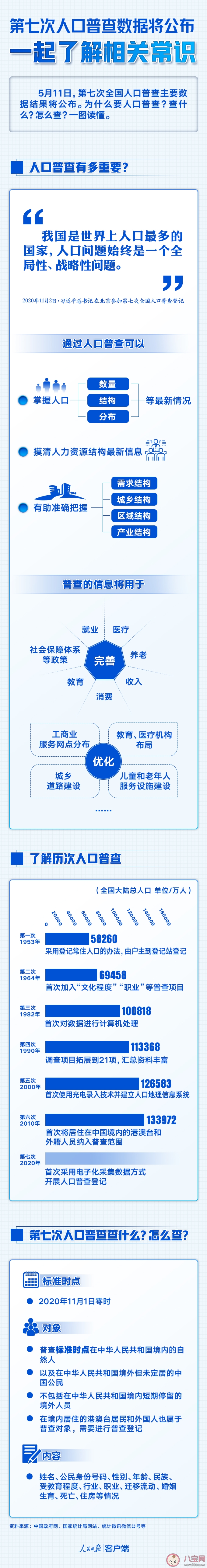 第七次人口普查主要调查什么 历次人口普查数据