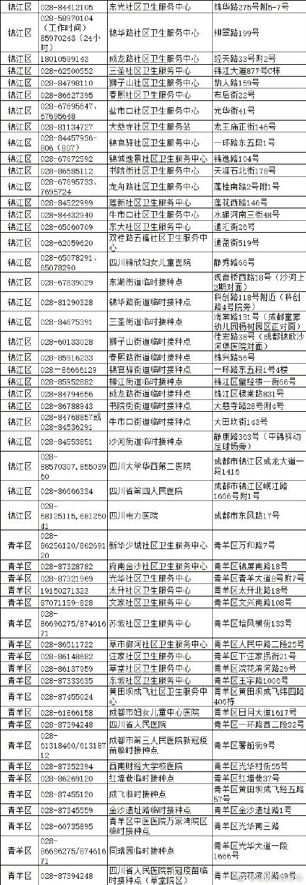 成都大规模新冠疫苗接种开始 成都各区新冠疫苗接种点一览表 成都大规模新冠疫苗接种开始 成都各区新冠疫苗接种点一览表