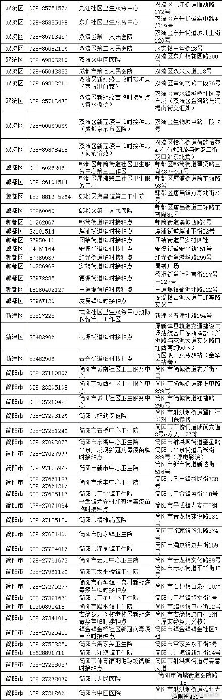 成都大规模新冠疫苗接种开始 成都各区新冠疫苗接种点一览表 成都大规模新冠疫苗接种开始 成都各区新冠疫苗接种点一览表