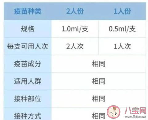 多地现1支新冠疫苗打2人 2人份的新冠疫苗影响效果吗