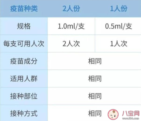 单支2人份包装的疫苗会影响接种效果吗 2人份疫苗接种剂量会偏多偏少吗