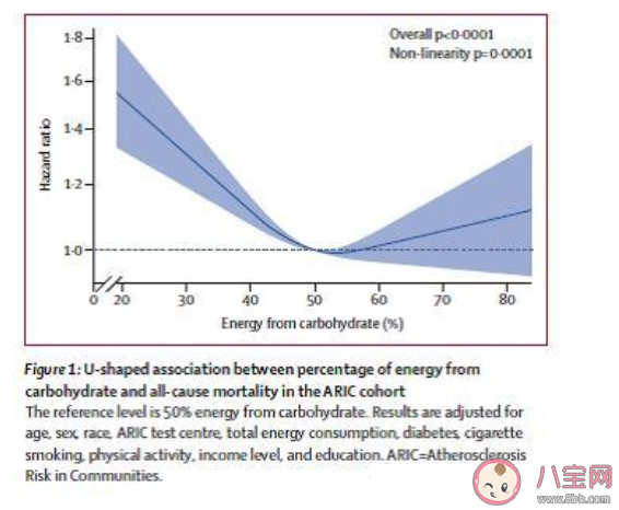 断碳水减肥靠谱吗 到底需要吃多少碳水化合物